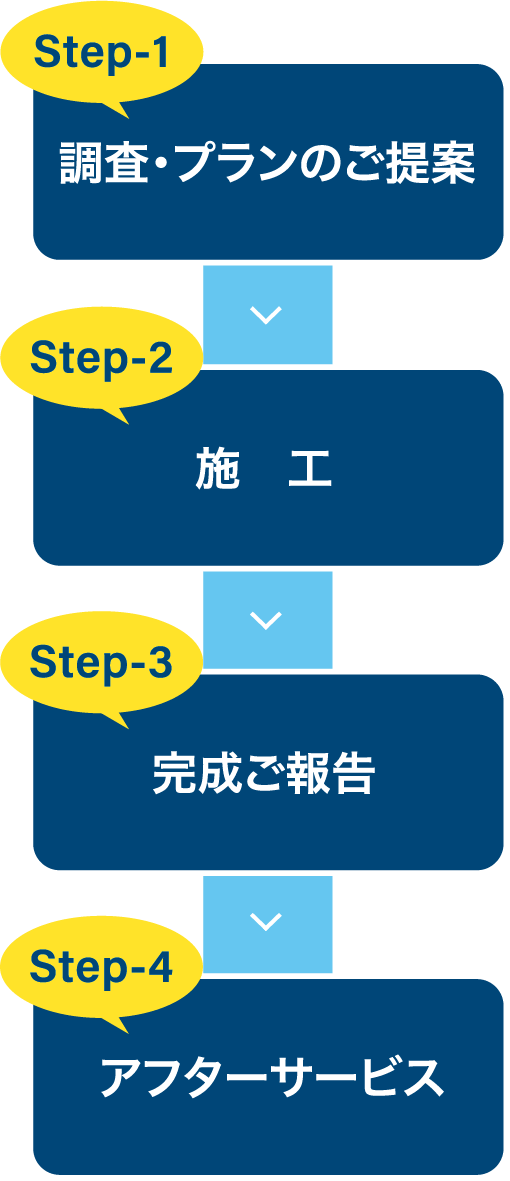 調査プランのご提案、施工、完成ご報告、アフターサービス