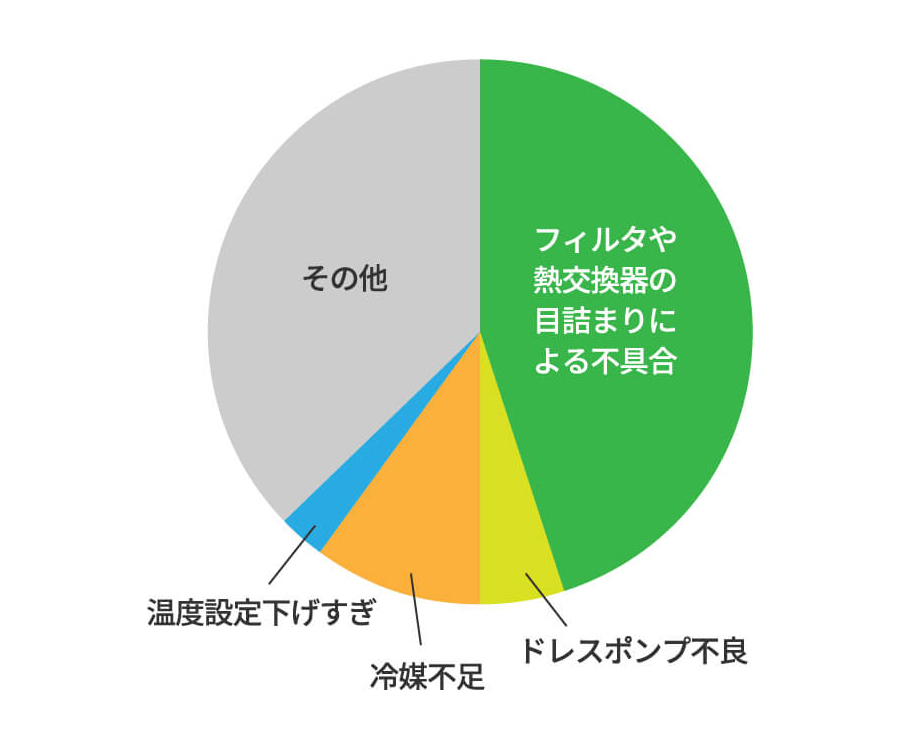 故障の予防