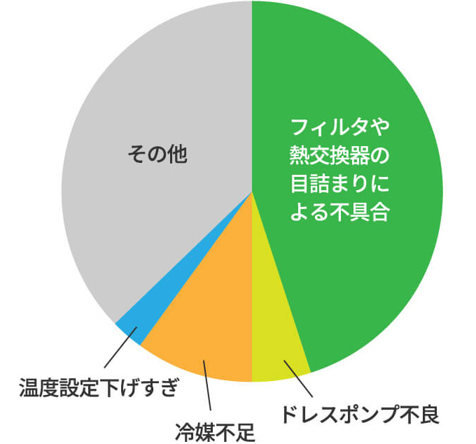 故障の予防