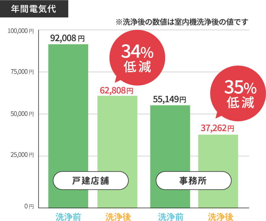 消費電力の削減