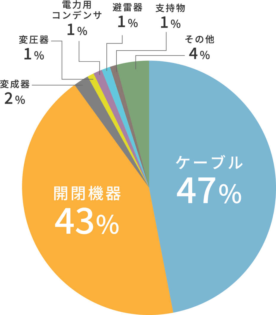 電機事故の波及事故被害箇所別