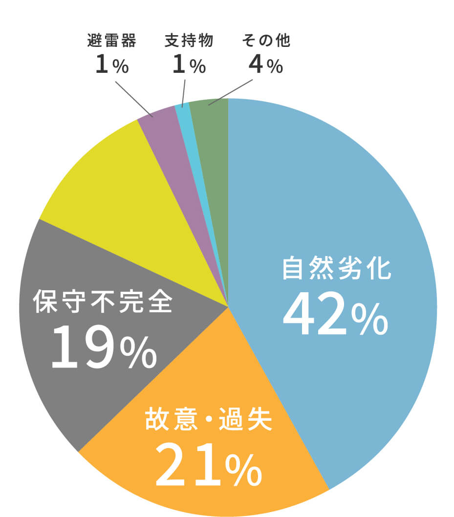 電機事故の波及事故原因別