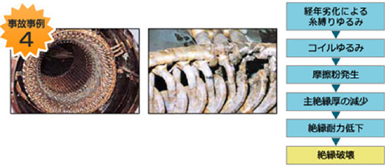 コイル糸縛りゆるみによるステータコイルの焼損