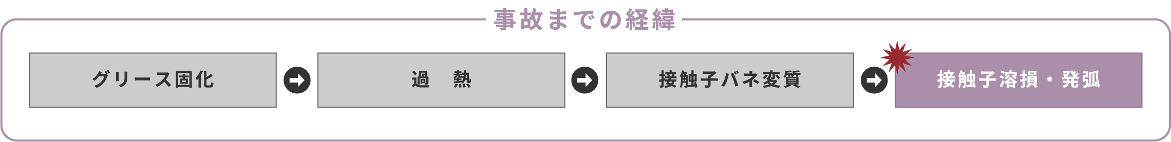 事故までの経緯