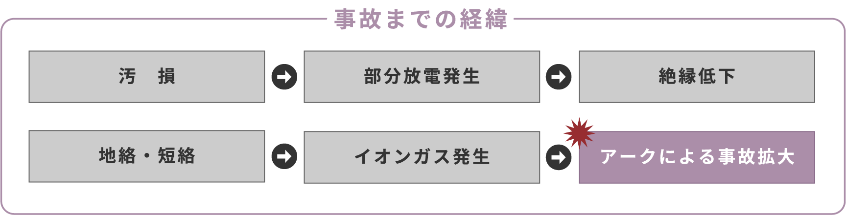 事故までの経緯