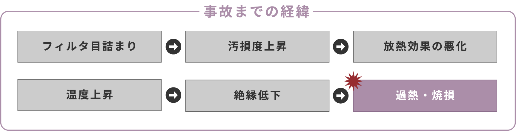 事故までの経緯