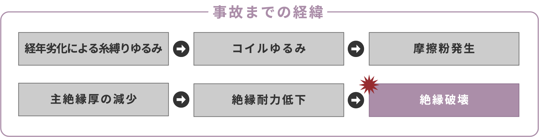 事故までの経緯